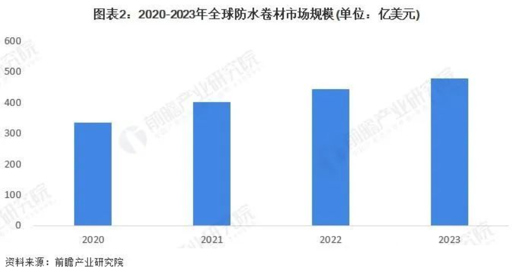 全球防水卷材行业市场现状及发展前景分析！