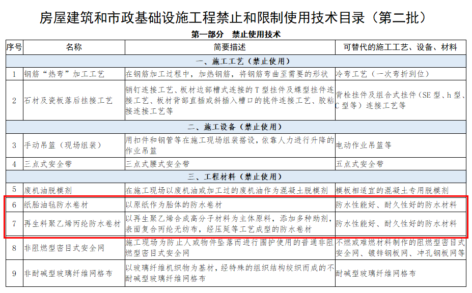 纸胎油毡防水卷材、再生料聚乙烯丙纶防水卷材被再次列入“禁止使用”之列!